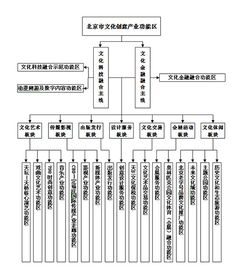 北京市文化创意产业功能区建设发展规划 2014 2020年